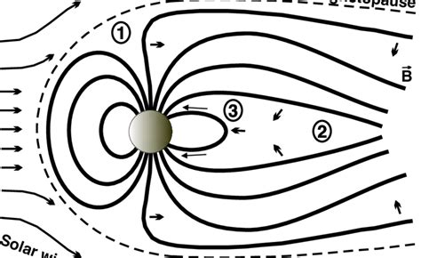 Schematic of the Earth's magnetosphere and its interaction with the... | Download High ...