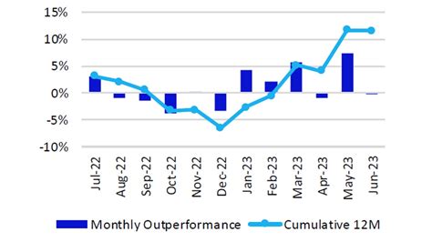 Nasdaq 100 Index – Commentary - June 2023