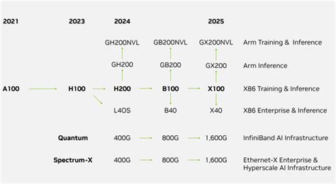 NVIDIA Data Center Roadmap with GX200NVL GX200 X100 and X40 AI Chips in ...