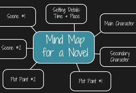 How to Mind Map a Novel Plot