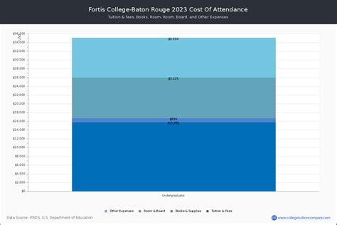 Fortis College-Baton Rouge - Tuition & Fees, Net Price