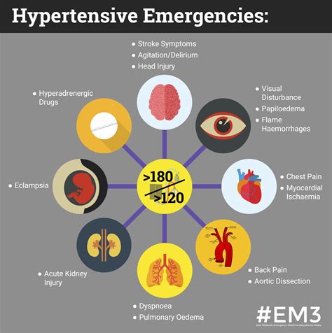 #SimBlog: Hypertensive Emergency — EM3