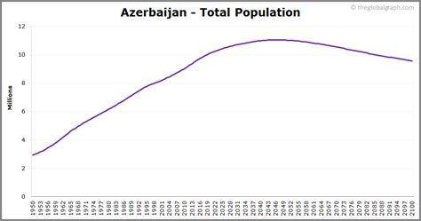 Azerbaijan Population | 2021 | The Global Graph