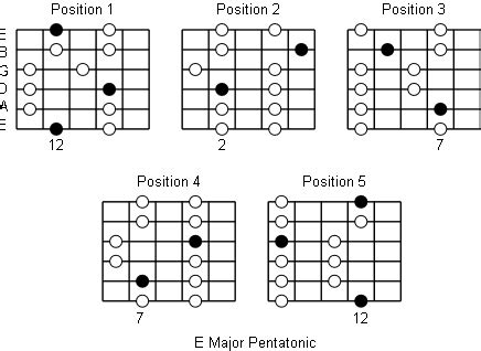 E Major Pentatonic Scale: Note Information And Scale Diagrams For Guitarists