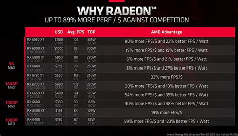 Let's Examine AMD's Claim That Radeons Deliver More FPS Per Dollar Than GeForce | HotHardware