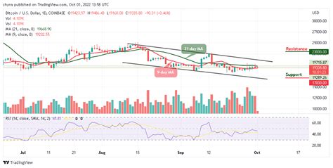 Bitcoin Price Prediction: BTC/USD Could Obtain Strong Support Below $19k