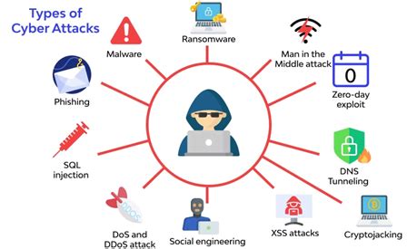 Cyber Attacks in India | IASbaba