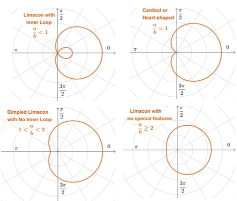 Types of polar graphs - EowynConnell