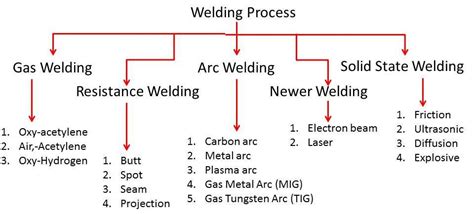 Arc Welding Process