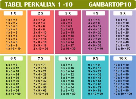 10 Gambar Tabel Perkalian 1 Sampai 10 | Gambar Top 10