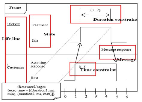 Timing Diagram example | Download Scientific Diagram