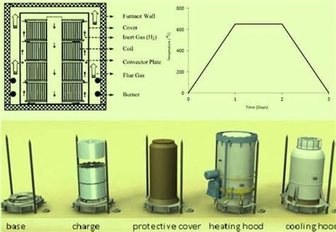 Annealing of cold rolled steel - Steel casting foundry USA