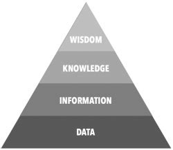 DIKW Pyramid - Discourses on Learning in Education