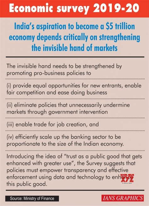 Infographics: Economic Survey 2019 - 20 #Gallery - Social News XYZ