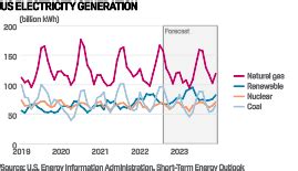 US natural gas prices could ease in 2023, potentially lowering ...