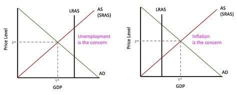 Monetary and Fiscal Policy Tutorial | Sophia Learning