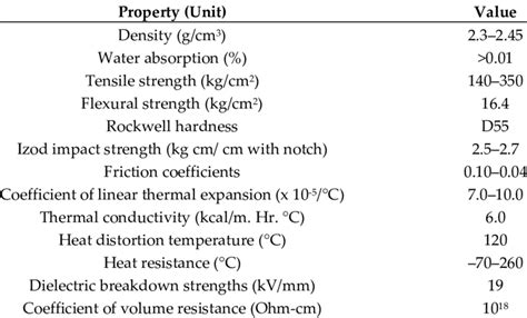 Physical properties of the polytetrafluoroethylene (PTFE) sheet. | Download Scientific Diagram