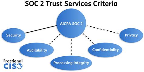 Guide to the SOC 2 Confidentiality Trust Services Criteria