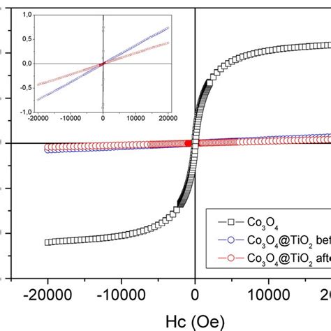 Raman spectra of the pristine Co3O4 sample and the Co3O4@TiO2... | Download Scientific Diagram