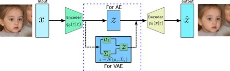 Variational Autoencoders Simply Explained | by Ayan Nair | Becoming ...