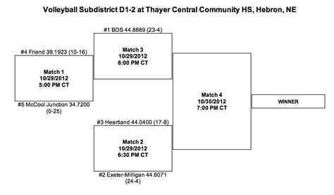 Volleyball: D1-2 Sub-District Pairings Released [BRACKET] | HeartlandBeat