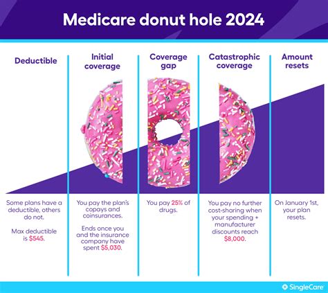 Important 2024 Medicare donut hole changes | SingleCare