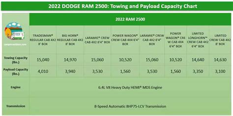 2022 RAM 2500 Towing Capacity Chart - Camper Outdoor