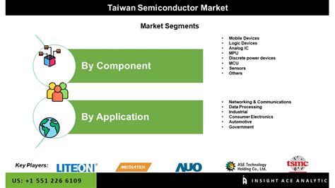 Taiwan Semiconductors Market Scope, Growth, Trends, Forecast to 2031