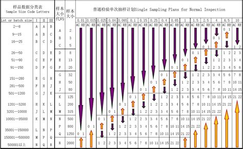 抽样标准MIL-STD-105E表_word文档在线阅读与下载_无忧文档