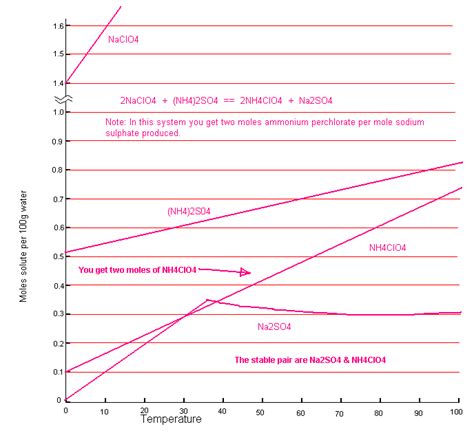 Ammonium Perchlorate from Sodium Perchlorate and Ammonium Sulphate