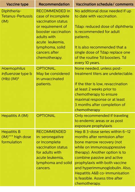 Immunocompromised Patients – Malaysian Society of Infectious Diseases & Chemotherapy