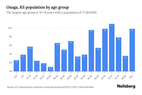 Onaga, KS Population by Age - 2023 Onaga, KS Age Demographics | Neilsberg