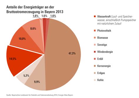 Wasserkraft - Bauindustrie Bayern