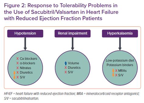 Sacubitril/Valsartan For Heart Failure & Ejection Fraction