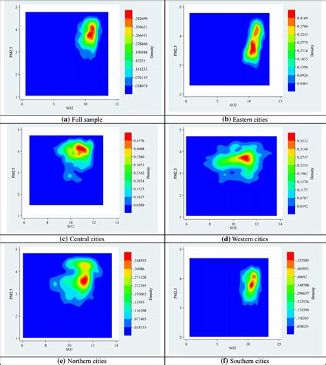 Joint kernel density function plot of SO2 and PM2.5. Note: The kernel... | Download Scientific ...