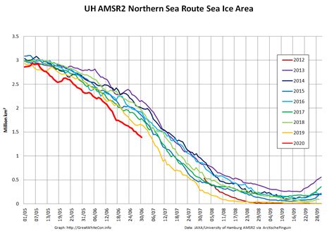 Northern Sea Route | The Great White Con