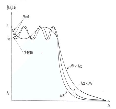 Magnitude response of a low pass Chebyshev Type I filter 2.2 Chebyshev ...