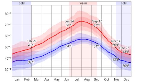 Average Weather For Everett, Washington, USA - WeatherSpark