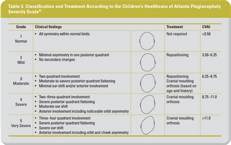 Plagiocephaly severity assessment scale