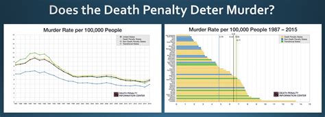 Facts about Deterrence and the Death Penalty | Death Penalty ...