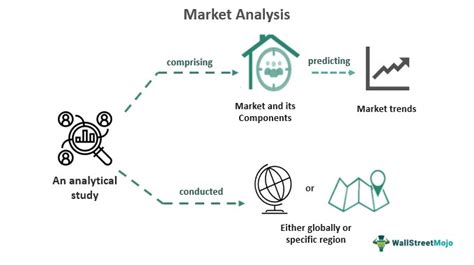 Market Analysis - What Is It, Examples, Importance, Methods