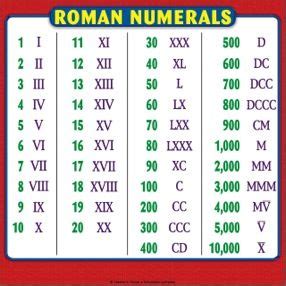 Free Printable Roman Numerals Chart /Roman Number Chart