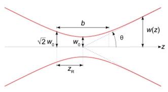 OpticStudio Gaussian Beam FAQ – Knowledgebase