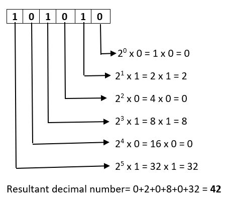 Binary to Decimal Conversion: Formula, Table and Solved Examples - Kunduz