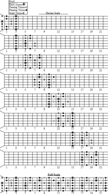 Dorian Scale by BLZofOZZ | Learn guitar chords, Guitar chords, Ultimate guitar chords