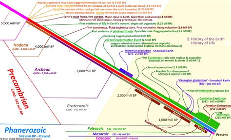 Human Civilization Timeline