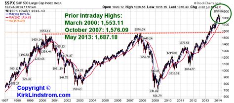 S&P500 Earnings Adjusted for Inflation | Historical Chart