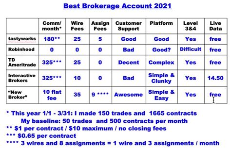 Best Brokerage Account 2021 | Which $0 Commission Brokerage?