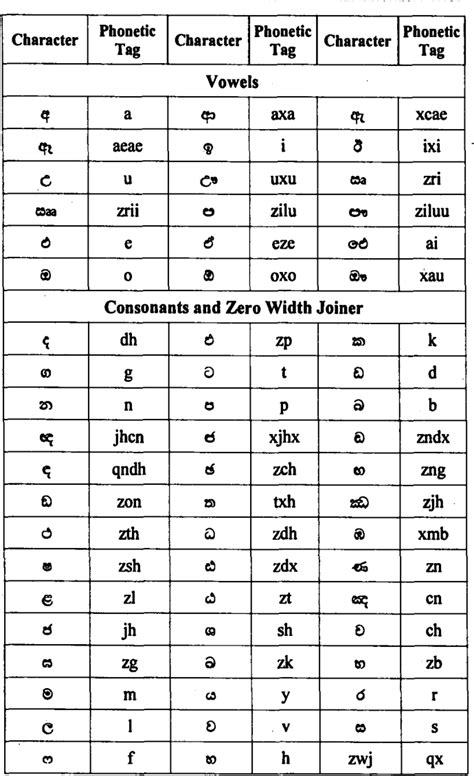 Table II from Unicode Sinhala and phonetic English bi-directional ...