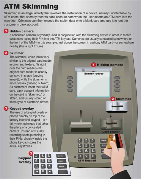 ATM Skimming - All you need to know